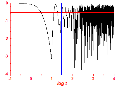 Survival probability log